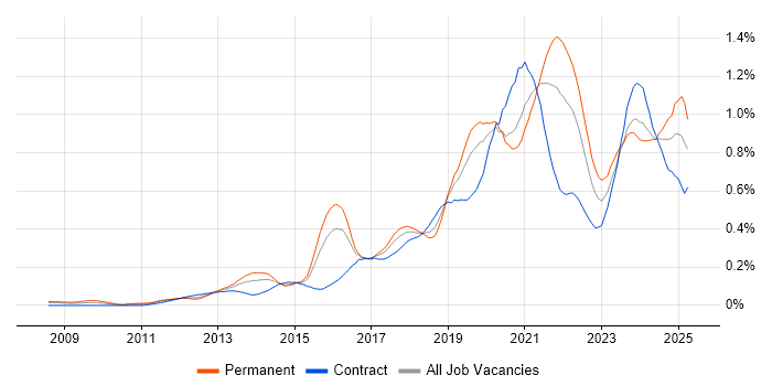 Job vacancy trend for Product Owner in the City of London Job vacancy trend for Product Owner in the City of London