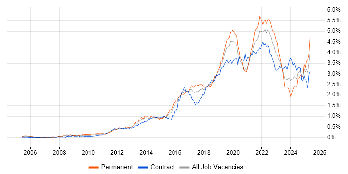 Job vacancy trend for Product Ownership in the City of London Job vacancy trend for Product Ownership in the City of London