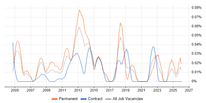 Product Planning job vacancy trend in the City of London