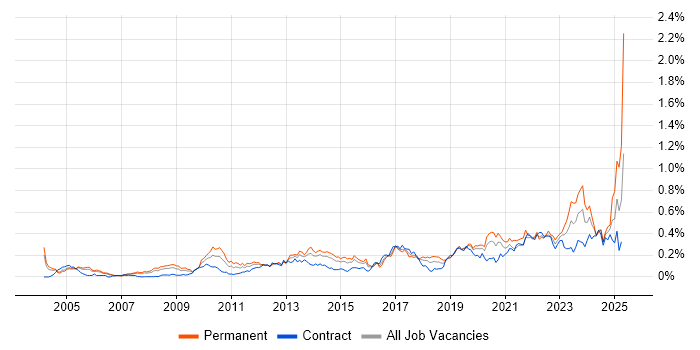 Job vacancy trend for Product Requirements in the City of London Job vacancy trend for Product Requirements in the City of London