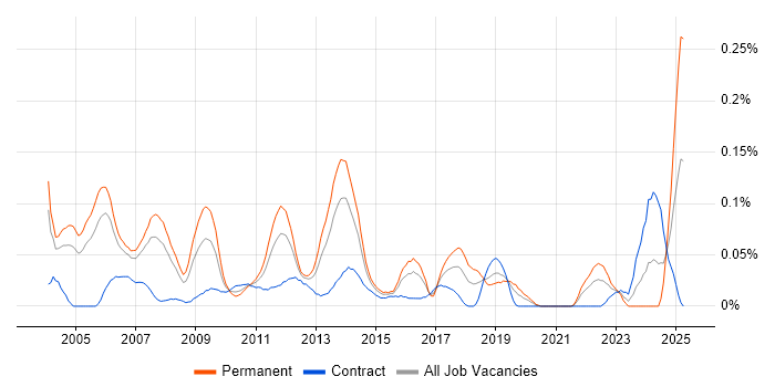 Job vacancy trend for Product Specialist in the City of London