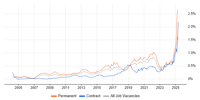 Job vacancy trend for Product Strategy in the City of London Job vacancy trend for Product Strategy in the City of London