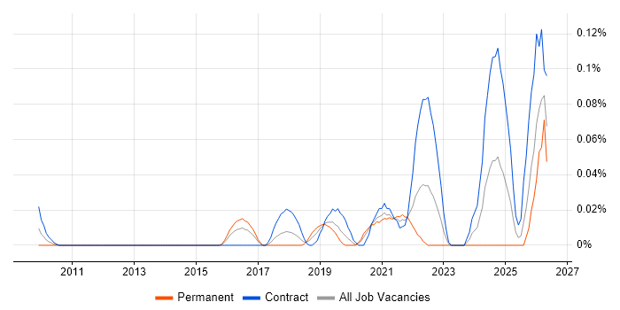 Product Thinking job vacancy trend in the City of London
