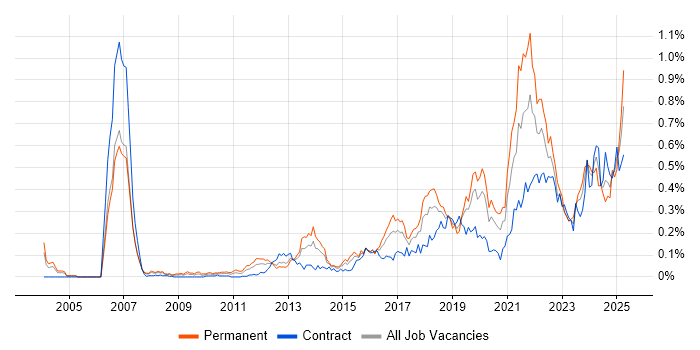 Job vacancy trend for Product Vision in the City of London Job vacancy trend for Product Vision in the City of London
