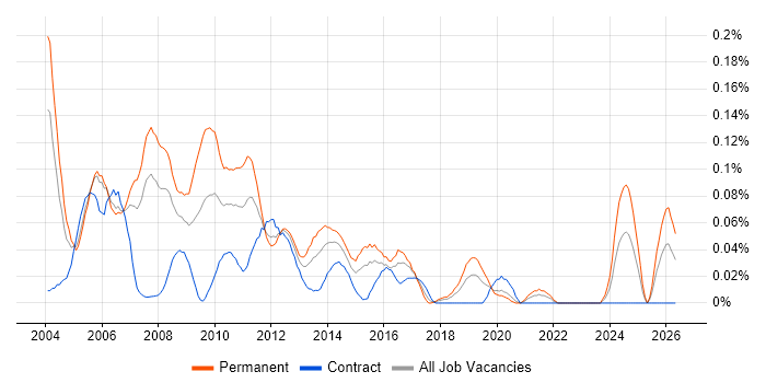 Production Manager job vacancy trend in the City of London