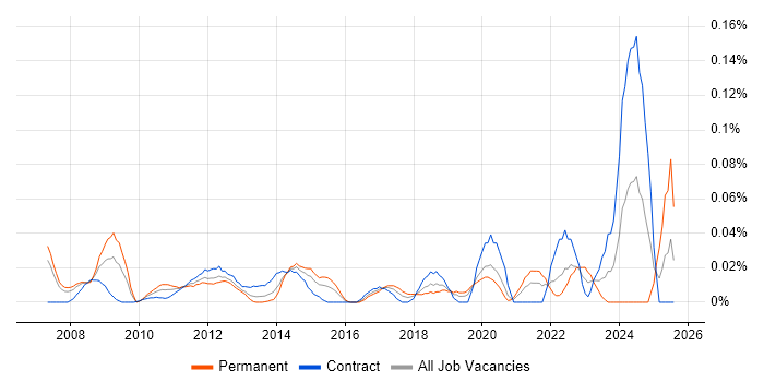 Job vacancy trend for Production Planning in the City of London