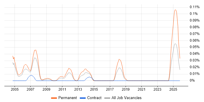 Products Support Specialist job vacancy trend in the City of London