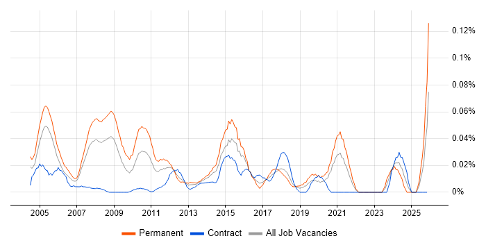 Professional Services Manager job vacancy trend in the City of London