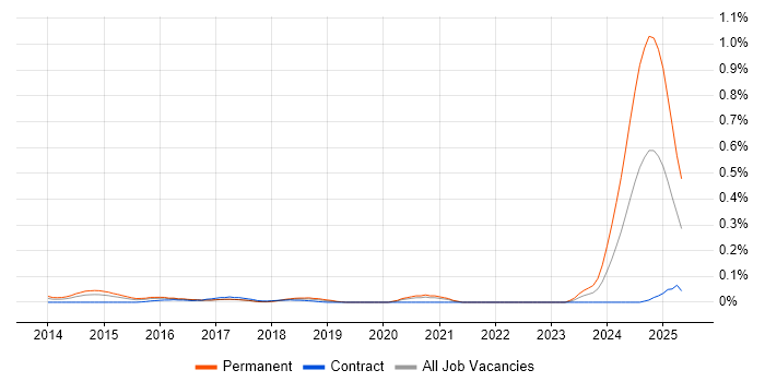 Job vacancy trend for Programmatic Advertising in the City of London