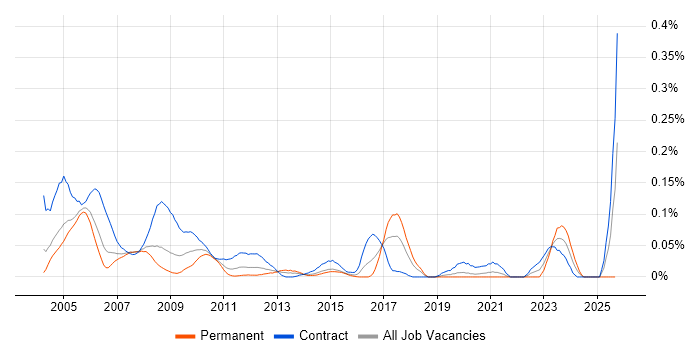 Programme Analyst job vacancy trend in the City of London Programme Analyst job vacancy trend in the City of London