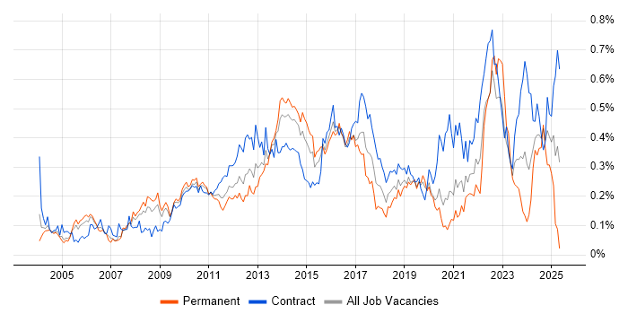 Job vacancy trend for Programme Delivery in the City of London Job vacancy trend for Programme Delivery in the City of London