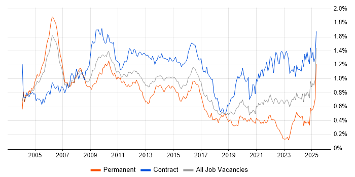 Job vacancy trend for Programme Manager in the City of London Job vacancy trend for Programme Manager in the City of London