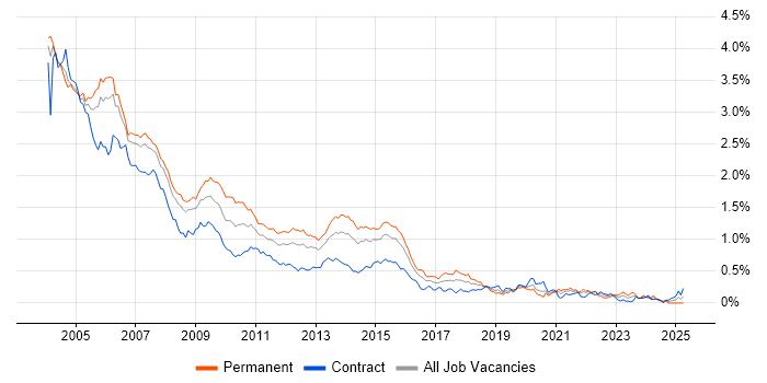 Job vacancy trend for Programmer in the City of London Job vacancy trend for Programmer in the City of London