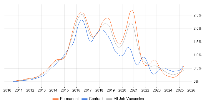 Job vacancy trend for Progress Chef in the City of London Job vacancy trend for Progress Chef in the City of London