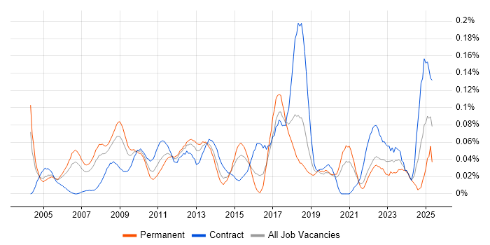 Job vacancy trend for Progress in the City of London