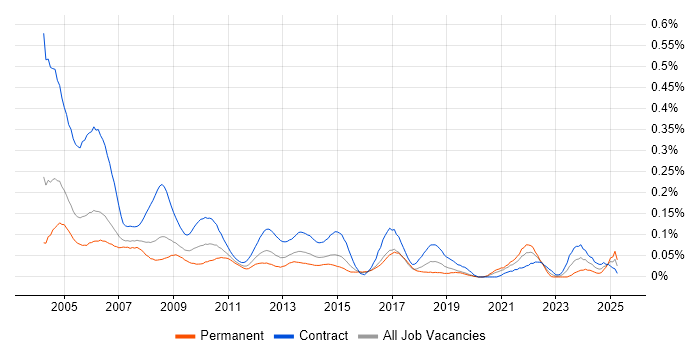 Job vacancy trend for Project Administrator in the City of London