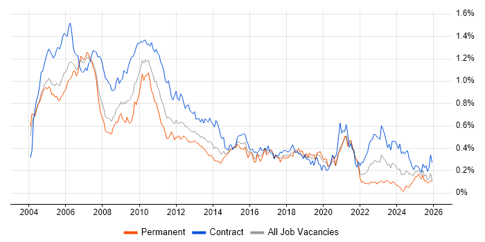Project Analyst job vacancy trend in the City of London
