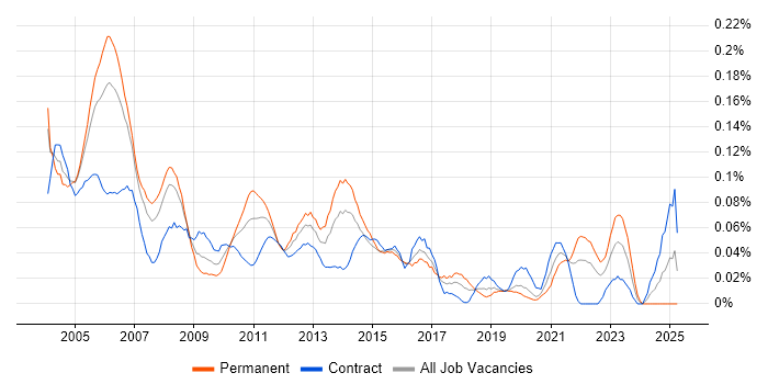 Job vacancy trend for Project Consultant in the City of London Job vacancy trend for Project Consultant in the City of London