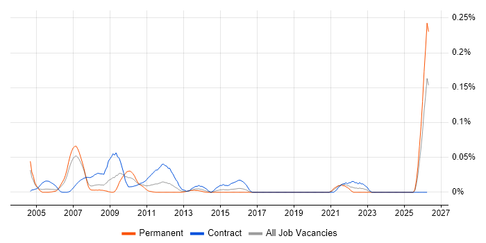 Project Control Manager job vacancy trend in the City of London