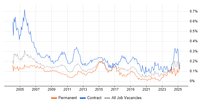 Job vacancy trend for Project Coordinator in the City of London