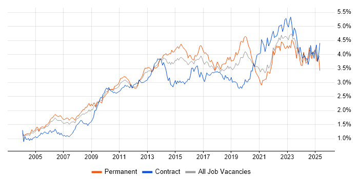 Job vacancy trend for Project Delivery in the City of London Job vacancy trend for Project Delivery in the City of London