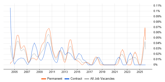 Project Director job vacancy trend in the City of London