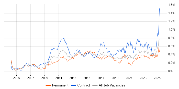 Job vacancy trend for Project Governance in the City of London Job vacancy trend for Project Governance in the City of London