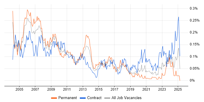 Job vacancy trend for Project Leader in the City of London Job vacancy trend for Project Leader in the City of London