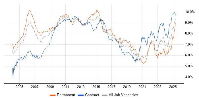 Job vacancy trend for Project Management in the City of London Job vacancy trend for Project Management in the City of London