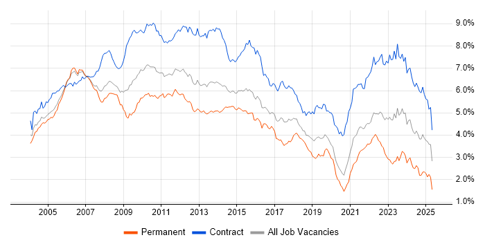 Job vacancy trend for Project Manager in the City of London Job vacancy trend for Project Manager in the City of London