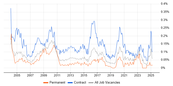 Job vacancy trend for Project Officer in the City of London