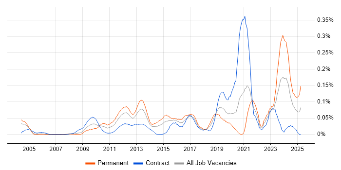 Job vacancy trend for Project Roadmap in the City of London
