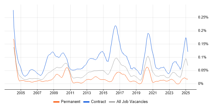 Job vacancy trend for Project Support Officer in the City of London