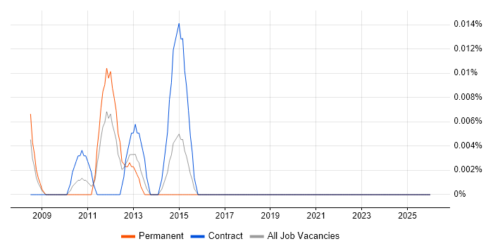 ProjectWise job vacancy trend in the City of London