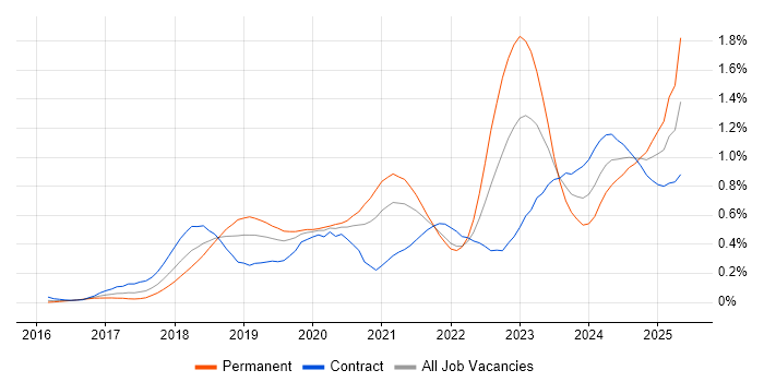 Job vacancy trend for Prometheus in the City of London Job vacancy trend for Prometheus in the City of London