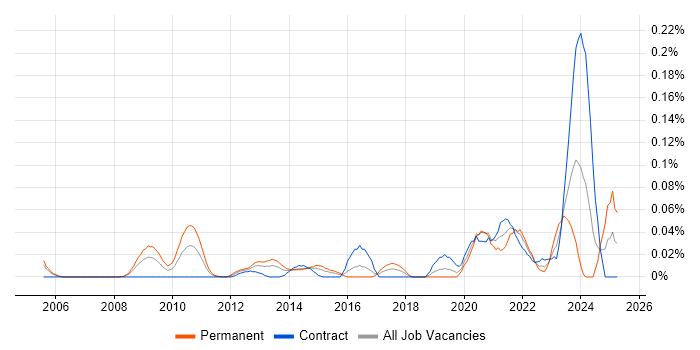 Job vacancy trend for Proofpoint in the City of London