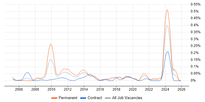 Propensity Modelling job vacancy trend in the City of London