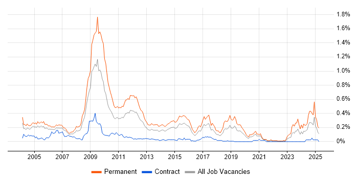 Job vacancy trend for Proprietary Trading in the City of London Job vacancy trend for Proprietary Trading in the City of London
