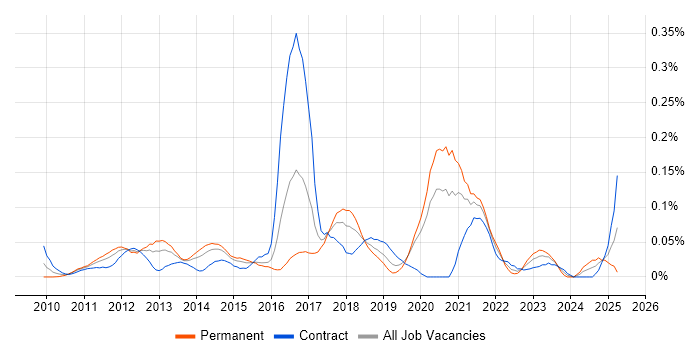 Job vacancy trend for Protocol Buffers in the City of London Job vacancy trend for Protocol Buffers in the City of London