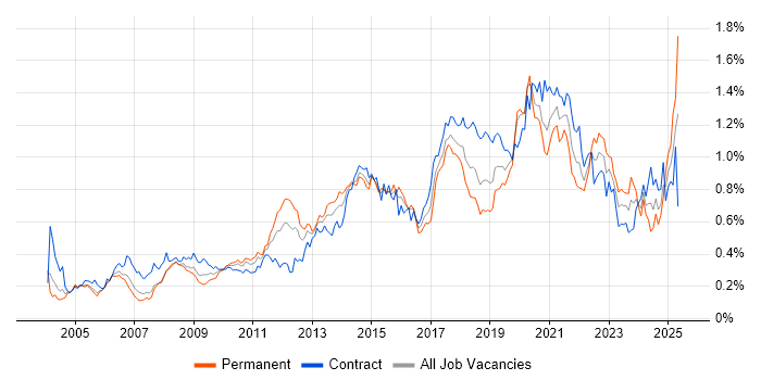 Job vacancy trend for Prototyping in the City of London