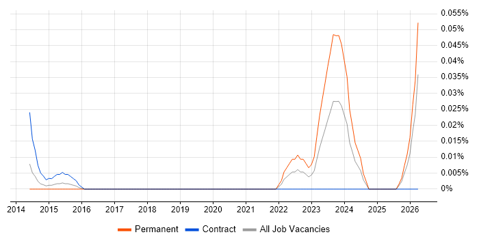 Proxmox job vacancy trend in the City of London
