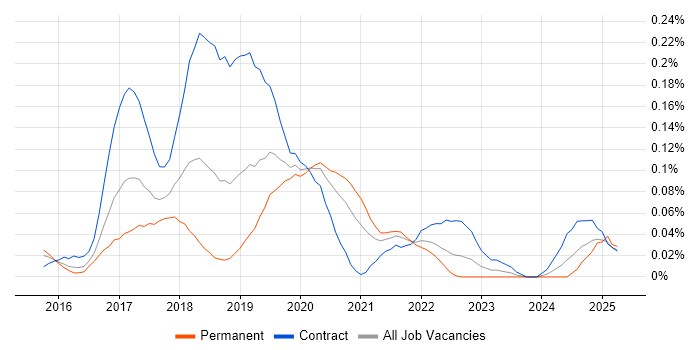 Job vacancy trend for PSD2 in the City of London Job vacancy trend for PSD2 in the City of London
