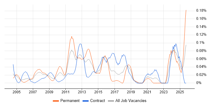 PSTN job vacancy trend in the City of London