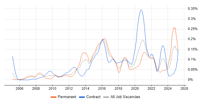 Job vacancy trend for Psychology in the City of London