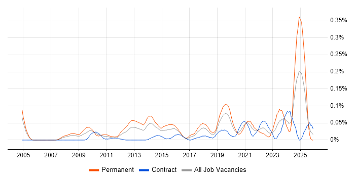 Public Speaking job vacancy trend in the City of London
