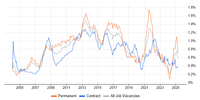 Job vacancy trend for Publishing in the City of London Job vacancy trend for Publishing in the City of London