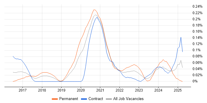 Job vacancy trend for Pure Storage in the City of London Job vacancy trend for Pure Storage in the City of London