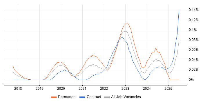 Job vacancy trend for Purple Team in the City of London