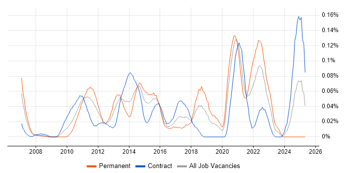 Job vacancy trend for Push Notifications in the City of London Job vacancy trend for Push Notifications in the City of London