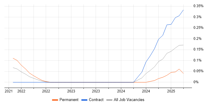 Job vacancy trend for pydantic in the City of London